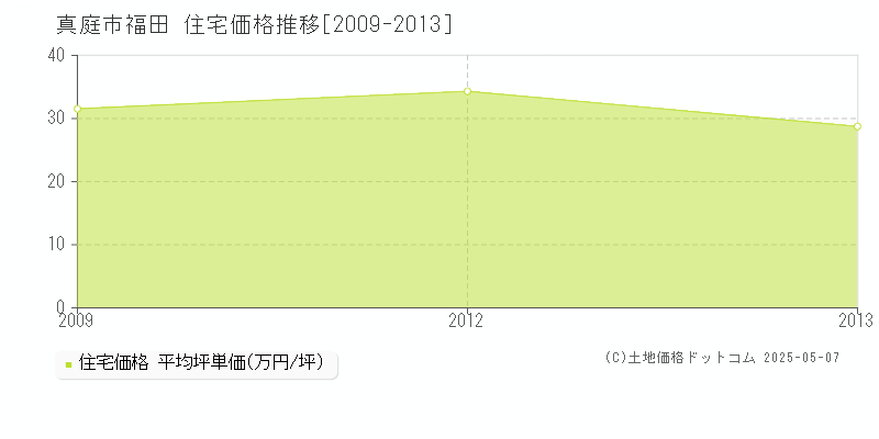 福田(真庭市)の住宅価格推移グラフ(坪単価)[2009-2013年]