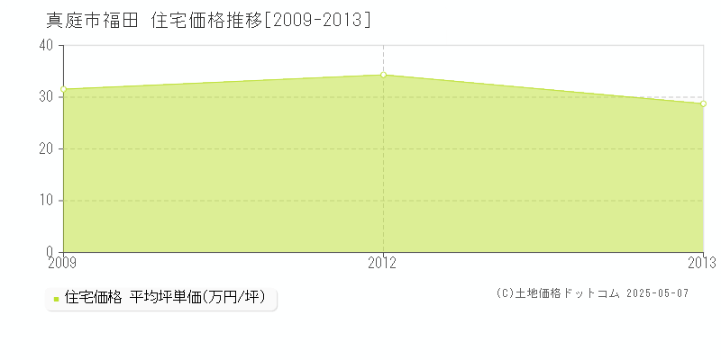 真庭市福田の住宅価格推移グラフ 