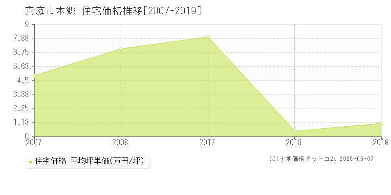 本郷(真庭市)の住宅価格推移グラフ(坪単価)[2007-2019年]