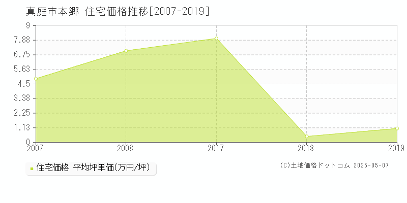 真庭市本郷の住宅価格推移グラフ 