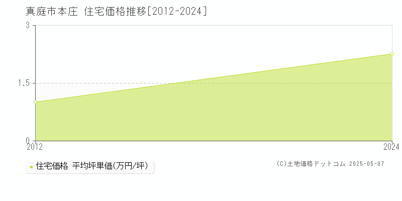 真庭市本庄の住宅価格推移グラフ 