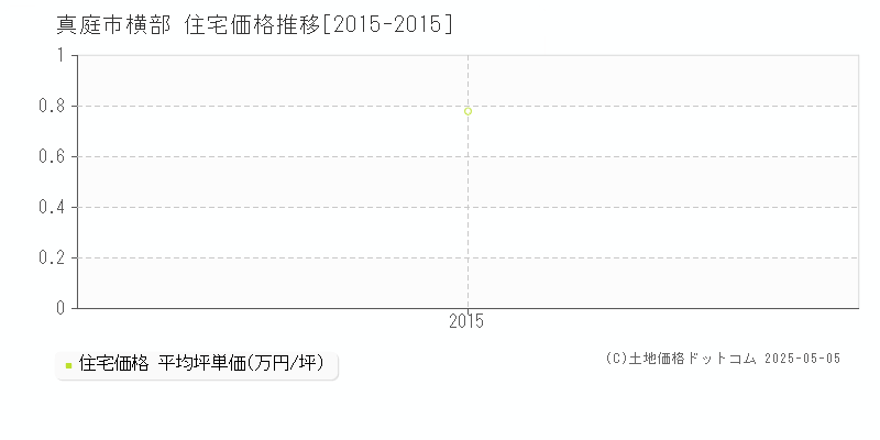 横部(真庭市)の住宅価格推移グラフ(坪単価)[2015-2015年]