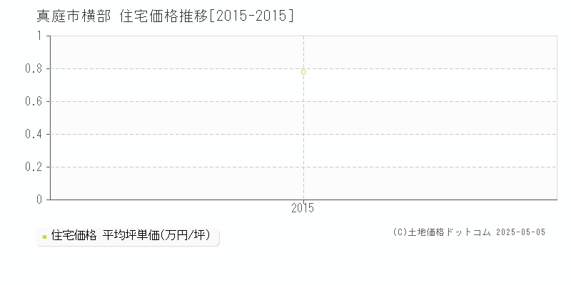 真庭市横部の住宅価格推移グラフ 