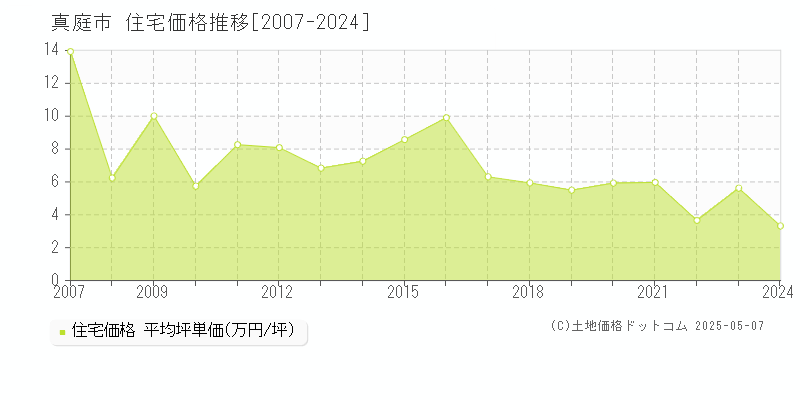 全域(真庭市)の住宅価格推移グラフ(坪単価)[2007-2024年]