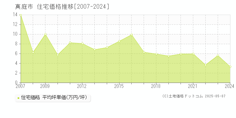 真庭市の住宅価格推移グラフ 