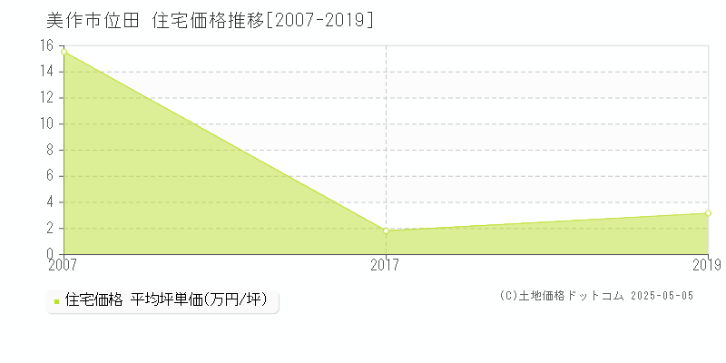 位田(美作市)の住宅価格推移グラフ(坪単価)[2007-2019年]