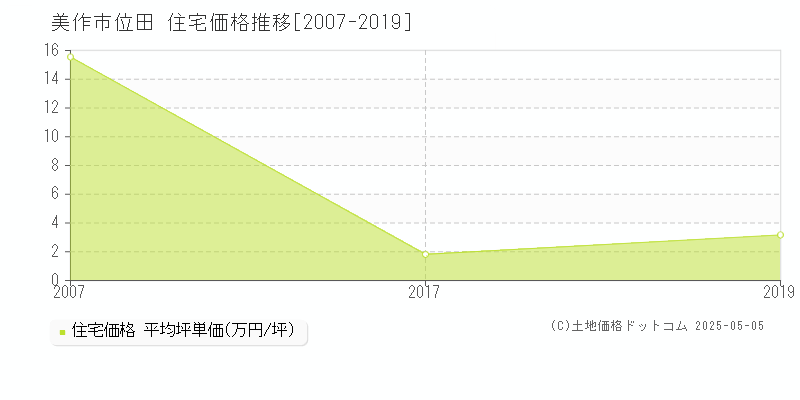 美作市位田の住宅価格推移グラフ 