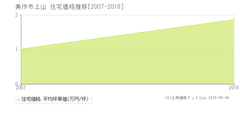 上山(美作市)の住宅価格推移グラフ(坪単価)[2007-2018年]