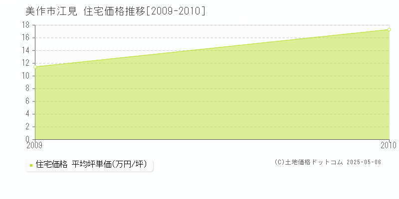 江見(美作市)の住宅価格推移グラフ(坪単価)[2009-2010年]