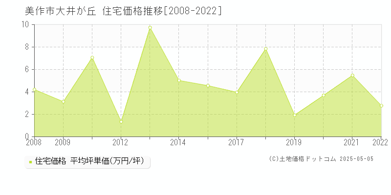 美作市大井が丘の住宅価格推移グラフ 