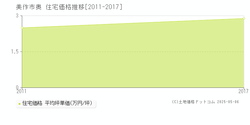 奥(美作市)の住宅価格推移グラフ(坪単価)[2011-2017年]