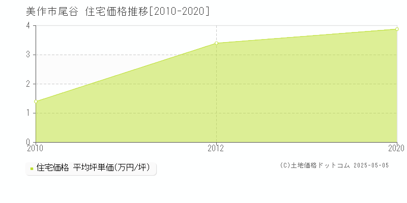 尾谷(美作市)の住宅価格推移グラフ(坪単価)[2010-2020年]
