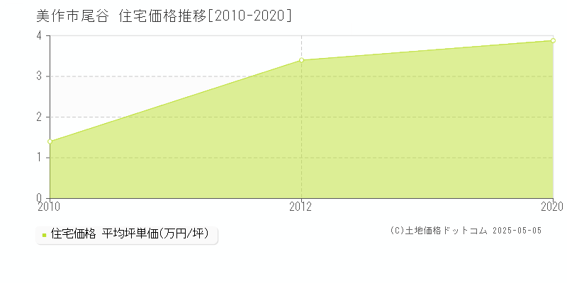 美作市尾谷の住宅取引価格推移グラフ 