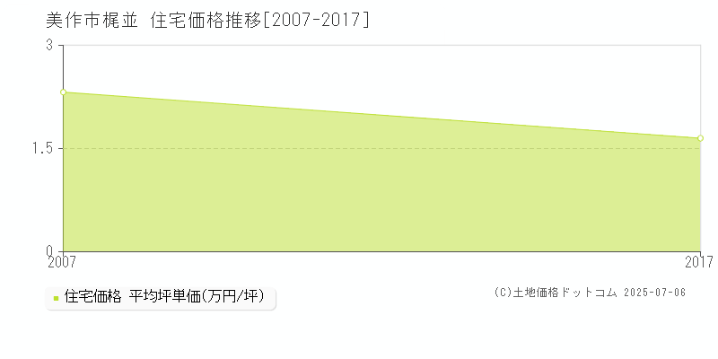 梶並(美作市)の住宅価格推移グラフ(坪単価)[2007-2017年]