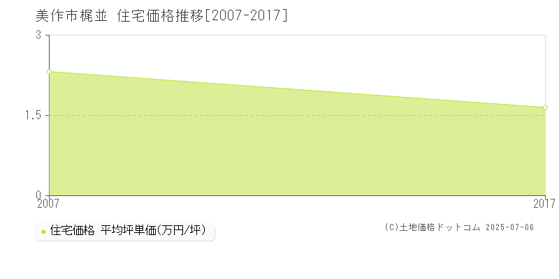 美作市梶並の住宅価格推移グラフ 