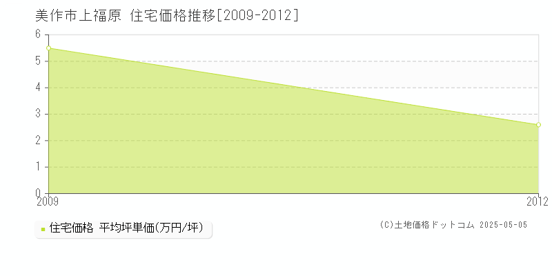 美作市上福原の住宅価格推移グラフ 