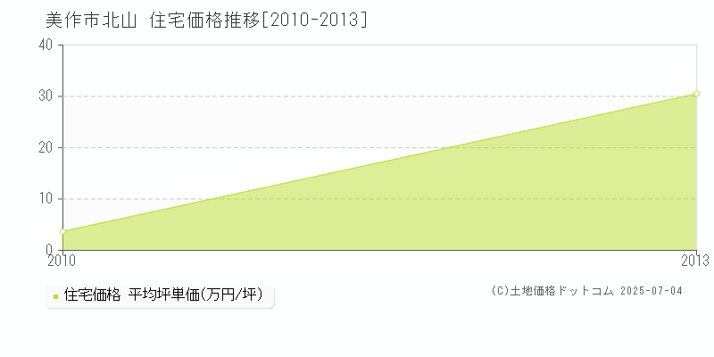 美作市北山の住宅価格推移グラフ 