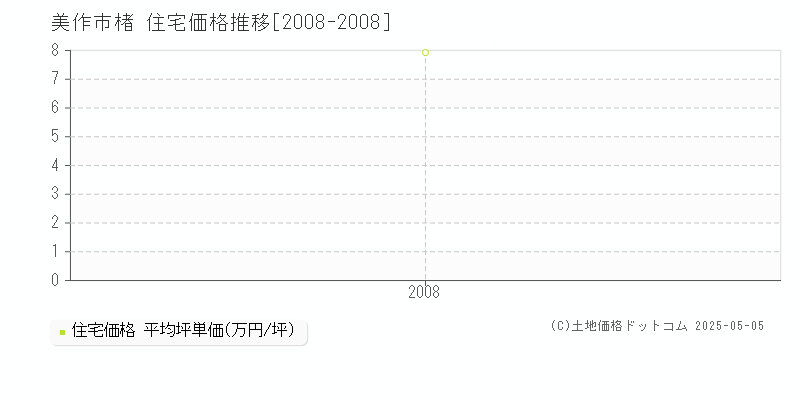 楮(美作市)の住宅価格推移グラフ(坪単価)[2008-2008年]