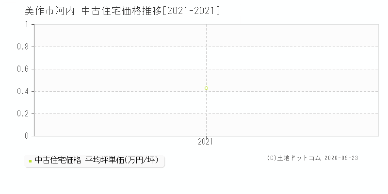 美作市河内の中古住宅価格推移グラフ(坪単価)[2021-2021年]