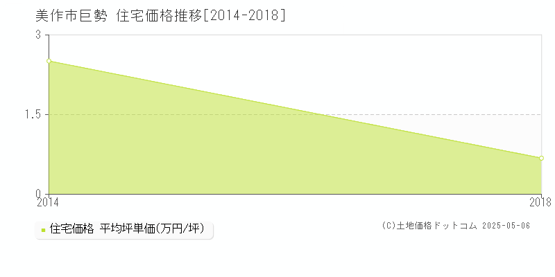 巨勢(美作市)の住宅価格推移グラフ(坪単価)[2014-2018年]