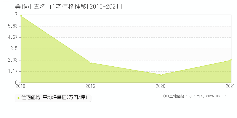 美作市五名の住宅価格推移グラフ 