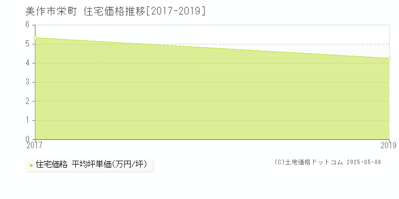 美作市栄町の住宅価格推移グラフ 