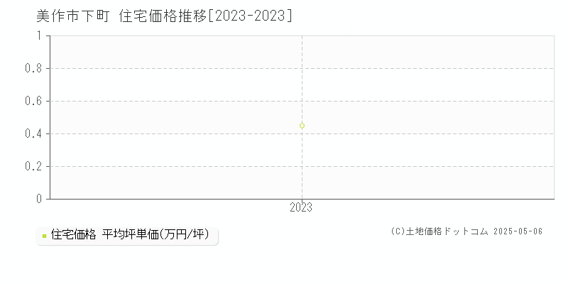 下町(美作市)の住宅価格推移グラフ(坪単価)[2023-2023年]