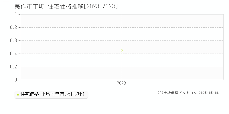 美作市下町の住宅価格推移グラフ 