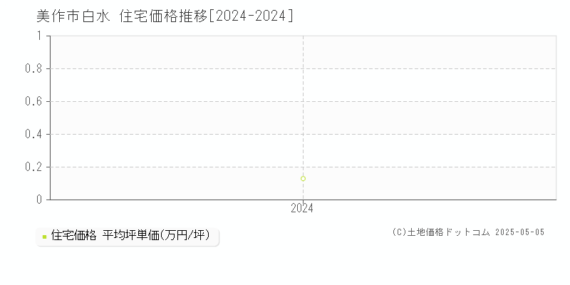 白水(美作市)の住宅価格推移グラフ(坪単価)[2024-2024年]