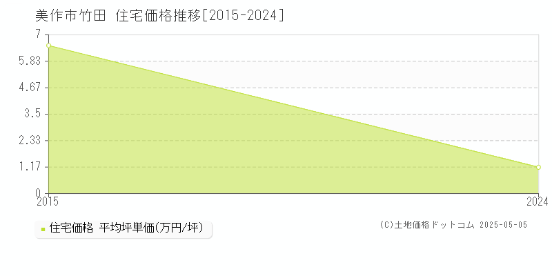 竹田(美作市)の住宅価格推移グラフ(坪単価)[2015-2024年]