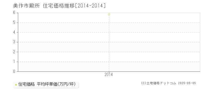 殿所(美作市)の住宅価格推移グラフ(坪単価)[2014-2014年]