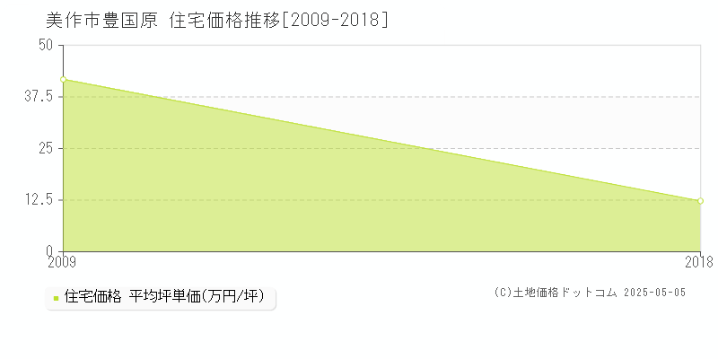 豊国原(美作市)の住宅価格推移グラフ(坪単価)[2009-2018年]