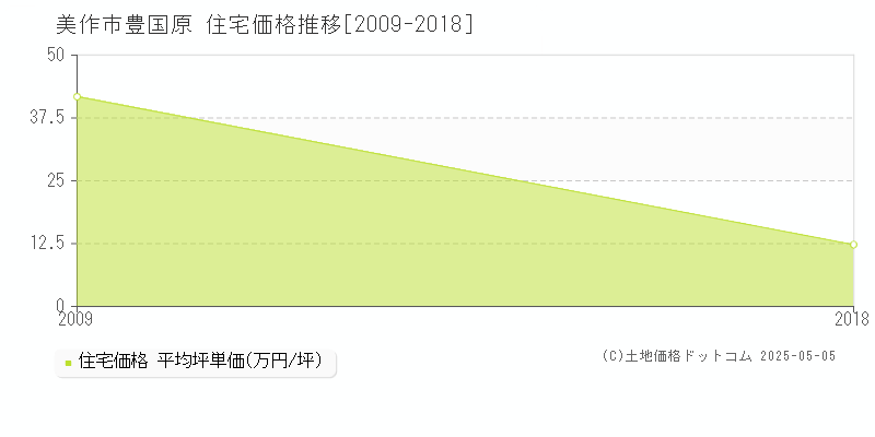 美作市豊国原の住宅価格推移グラフ 