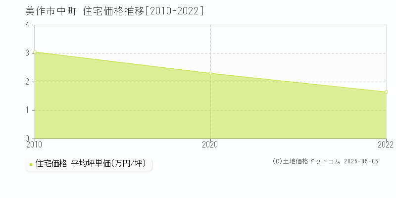 中町(美作市)の住宅価格推移グラフ(坪単価)[2010-2022年]
