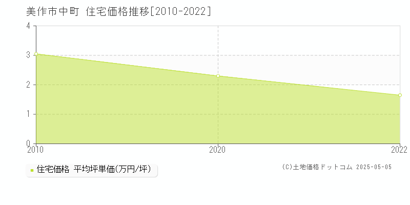 美作市中町の住宅価格推移グラフ 