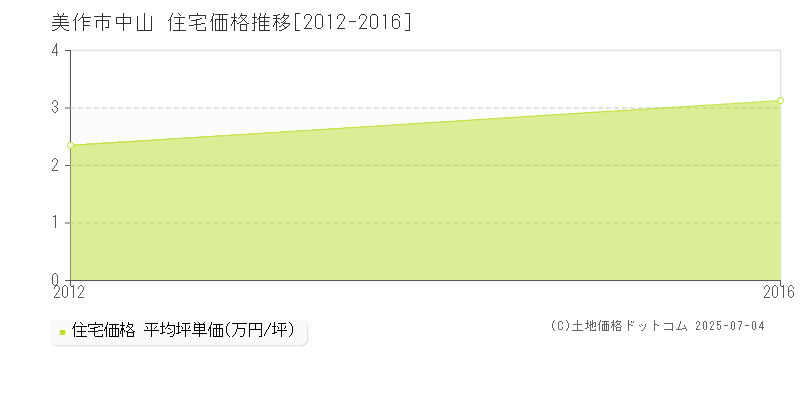 中山(美作市)の住宅価格推移グラフ(坪単価)[2012-2016年]