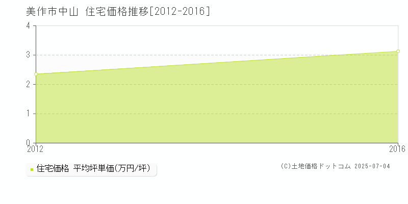 美作市中山の住宅価格推移グラフ 