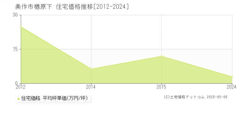楢原下(美作市)の住宅価格推移グラフ(坪単価)[2012-2024年]