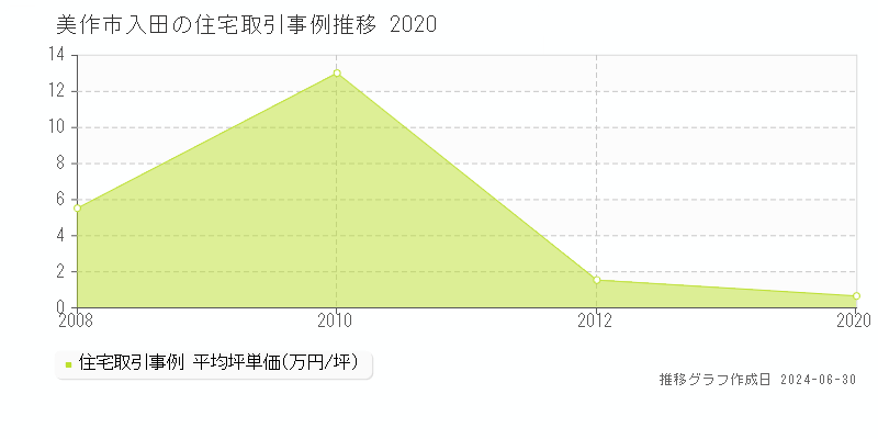 美作市入田の住宅価格推移グラフ 