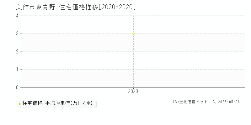 東青野(美作市)の住宅価格推移グラフ(坪単価)[2020-2020年]