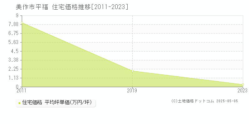 美作市平福の住宅価格推移グラフ 