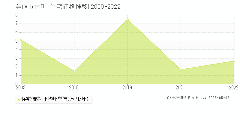 古町(美作市)の住宅価格推移グラフ(坪単価)[2009-2022年]