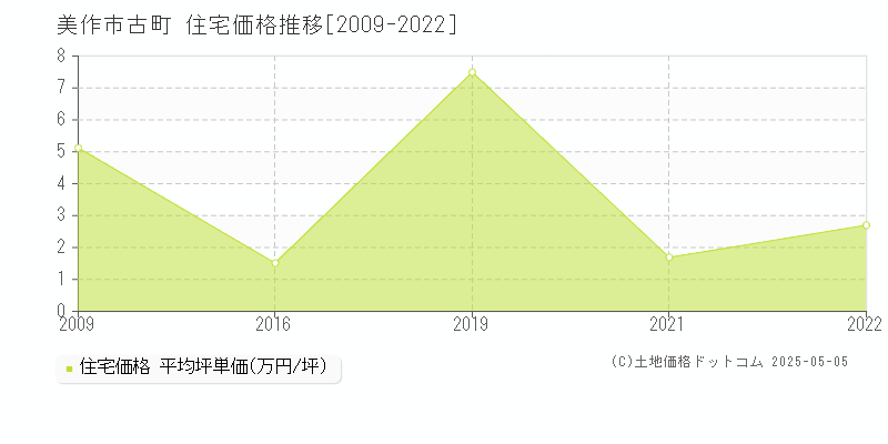 美作市古町の住宅価格推移グラフ 