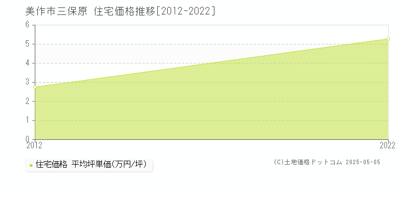三保原(美作市)の住宅価格推移グラフ(坪単価)[2012-2022年]