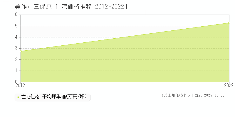 美作市三保原の住宅価格推移グラフ 