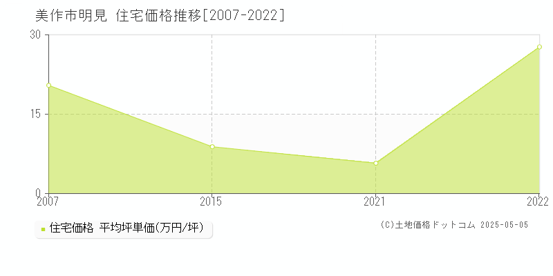 明見(美作市)の住宅価格推移グラフ(坪単価)[2007-2022年]