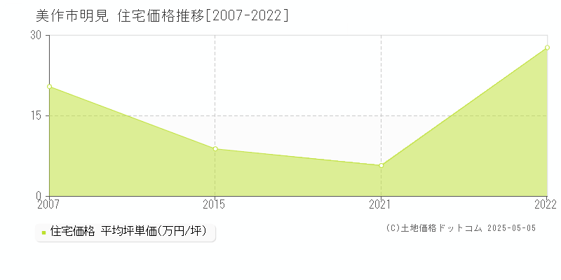 美作市明見の住宅価格推移グラフ 