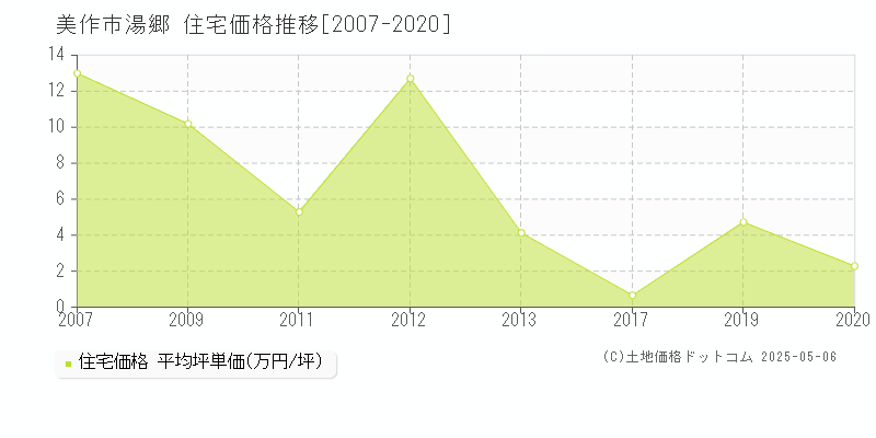 湯郷(美作市)の住宅価格推移グラフ(坪単価)[2007-2020年]