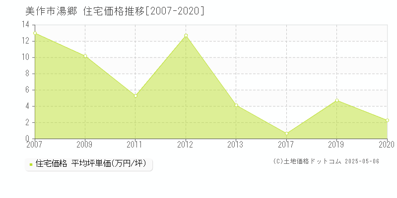 美作市湯郷の住宅価格推移グラフ 