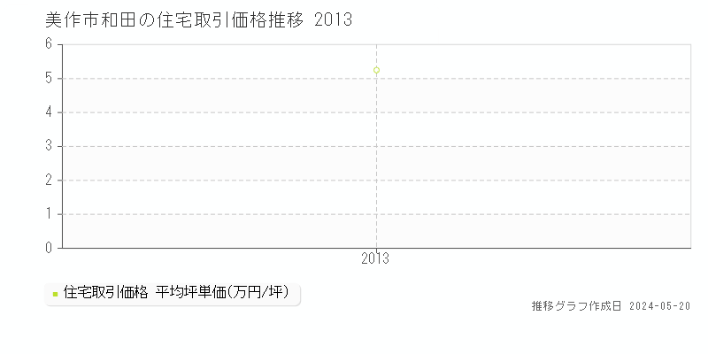 美作市和田の住宅価格推移グラフ 